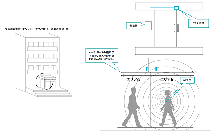 位置情報システム