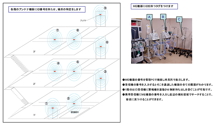 位置情報システム